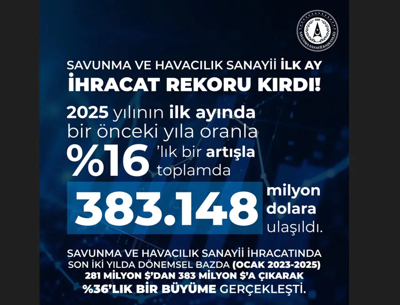 Savunma ve havacılık sanayi ihracatı 2024 Ocak'a göre yüzde 16 arttı