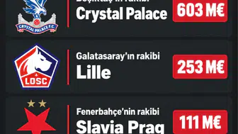 Türk takımlarının Avrupa'daki rakiplerinin piyasa değerleri belli oldu