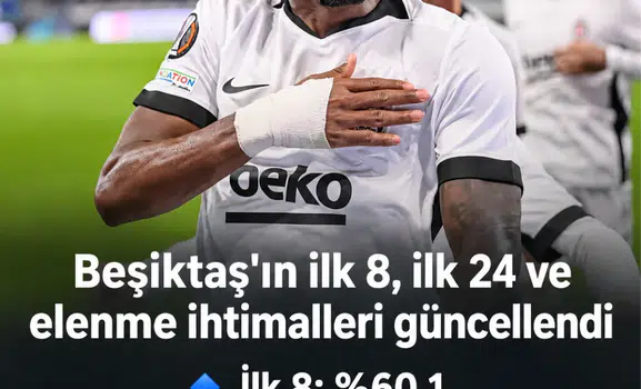 Beşiktaş'ın Avrupa'da ilk 8'e kalma ihtimali yüzde 60,1'e yükseldi