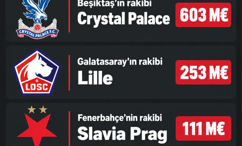 Türk takımlarının Avrupa'daki rakiplerinin piyasa değerleri belli oldu
