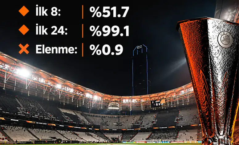 Beşiktaş'ın Avrupa'da ilk 8'e kalma ihtimali belli oldu