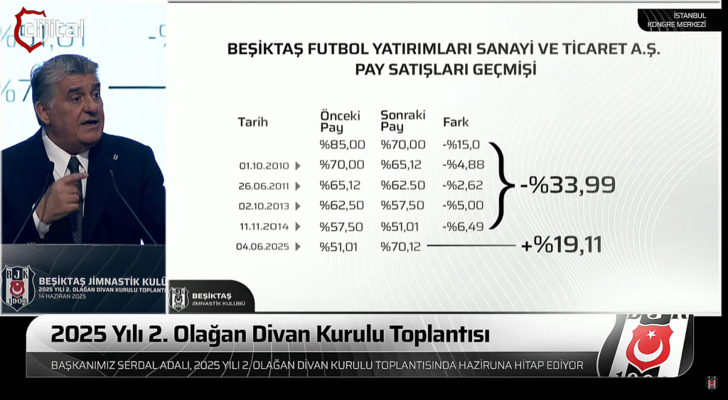 Beşiktaş'tan Dikilitaş'ta Dev Gayrimenkul Hamlesi! "Fulya Hatalarını Tekrarlamayacağız" 3 Beşiktaş Başkanı Serdal Adalı, Divan Kurulu toplantısında kulübün mali krizine çözüm olacak Dikilitaş gayrimenkul projesinin detaylarını açıkladı. 20 dönümlük dev proje ile faizli borçlar doğrudan ödenecek. Beşiktaş Başkanı Serdal Adalı, Divan Kurulu toplantısında kulübün mali krizine çözüm olacak Dikilitaş gayrimenkul projesinin detaylarını açıkladı. 20 dönümlük dev proje ile faizli borçlar doğrudan ödenecek.